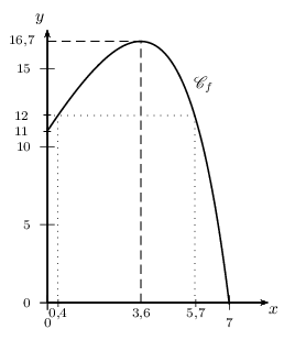 graphique de fonction