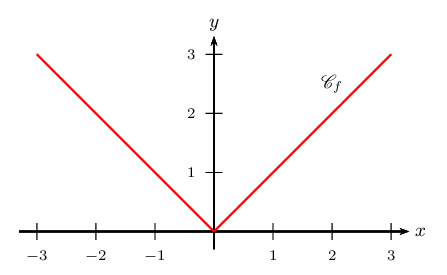 représentation de la fonction valeur absolue