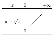 tableau de variation