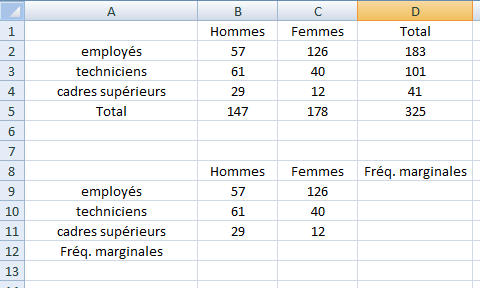 tableau croisé