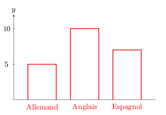 série 1: diag en barres
