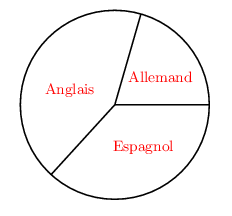 série 1: diag circulaire