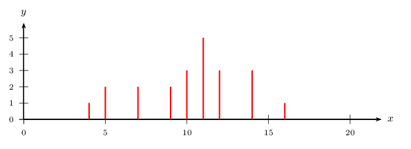 série 2: diag en bâtons