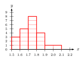 série 3: histogramme
