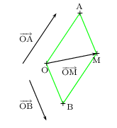 règle du parallélogramme