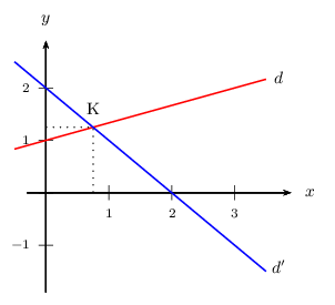 équations et droites