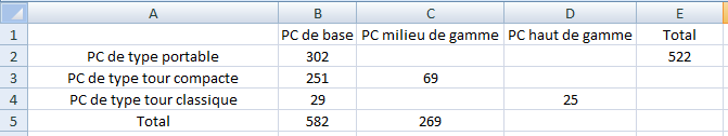tableau croisé