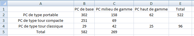 tableau croisé