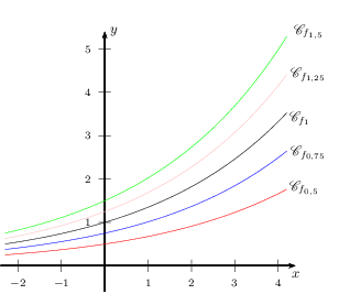 y'=ay