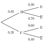 arbre de probabilités complet