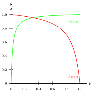 VPP et VPN