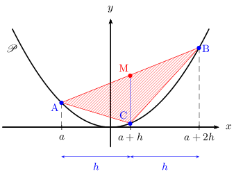 parabole et Archimède