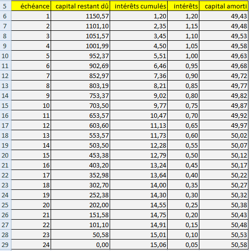 tableau amortissements