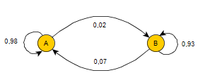 graphe probabiliste