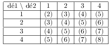 tableau des sommes