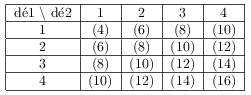 tableau des sommes x 2