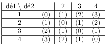 tableau des differences