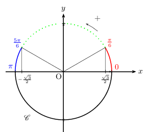 inéquation et cosinus