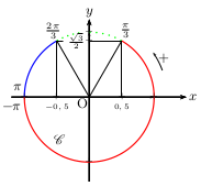 inéquation trigonométrique