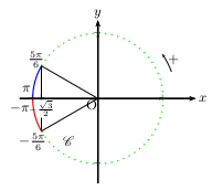 trigonométrie et inéquation