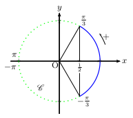 trigonométrie; inéquation