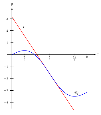 fonctions circulaires